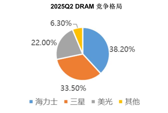 SK海力士拟投资150亿美元扩产