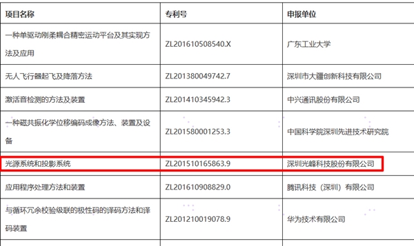 光峰科技获得发明专利授权：“投影控制方法、装置以及系统”