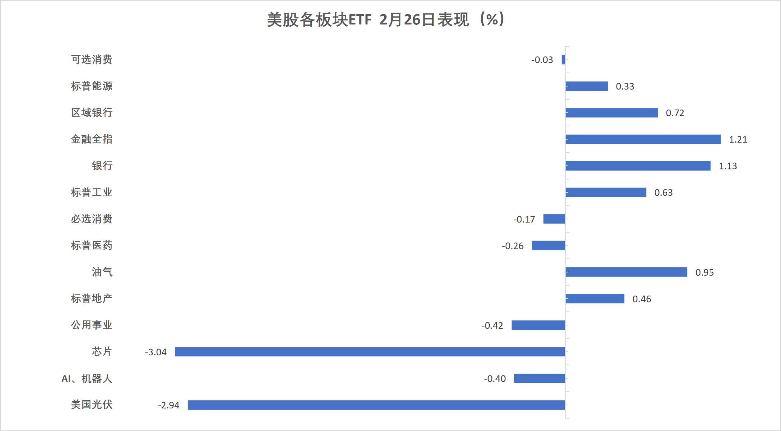 【盘中播报】沪指涨0.32% 钢铁行业涨幅最大