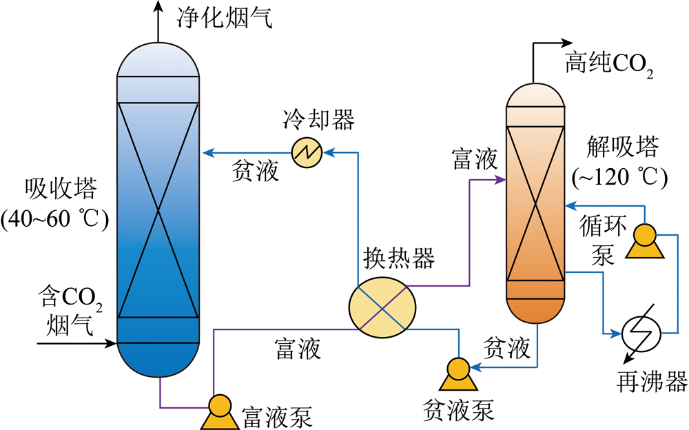 中国石化获得发明专利授权：“降低碳捕集工艺中吸收过程胺损失的方法及系统”