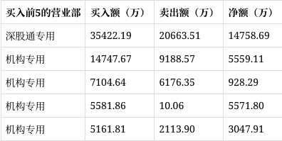 晓程科技3月2日龙虎榜数据