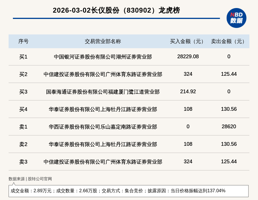 新锦动力龙虎榜数据（3月2日）