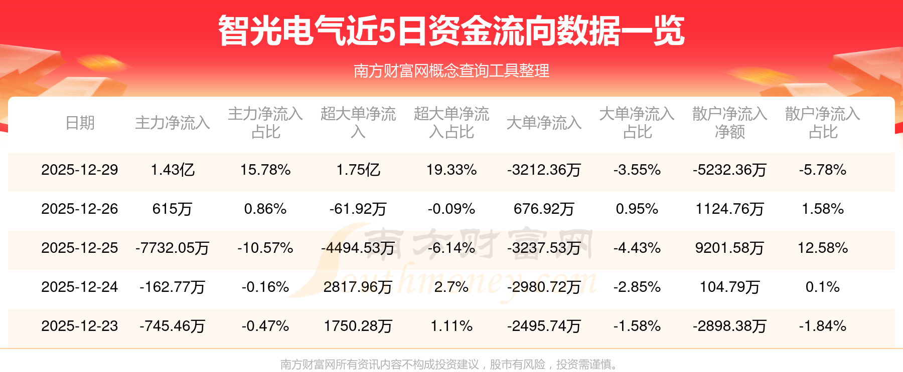 可燃冰概念涨5.64%，主力资金净流入4股