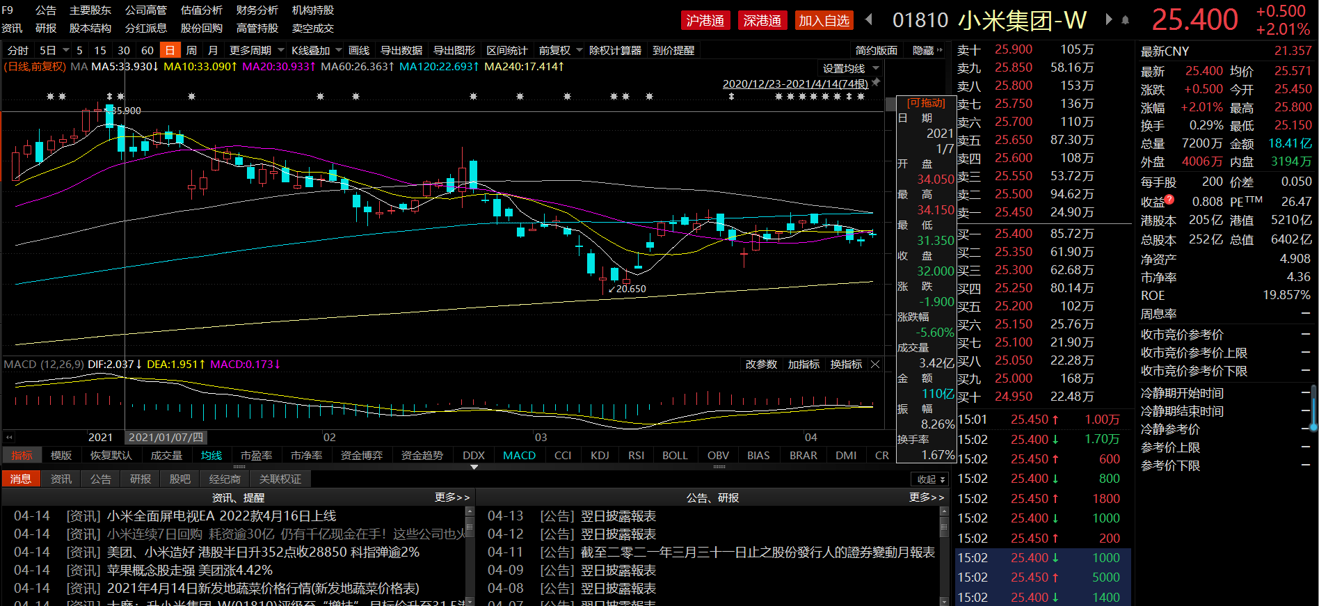 小米集团-W(01810.HK)3月3日回购9999.63万港元,年内累计回购41.32亿港元