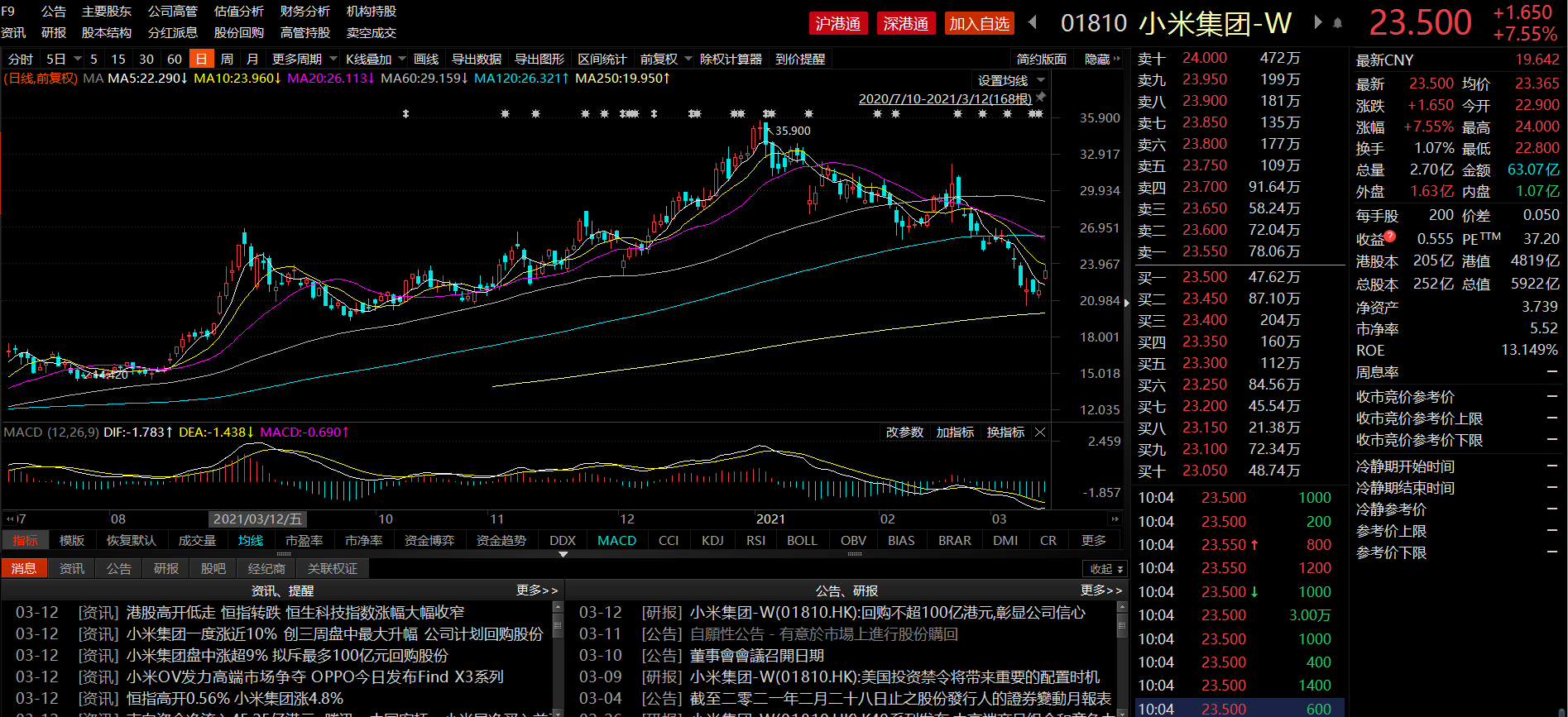 小米集团-W(01810.HK)3月3日回购9999.63万港元,年内累计回购41.32亿港元