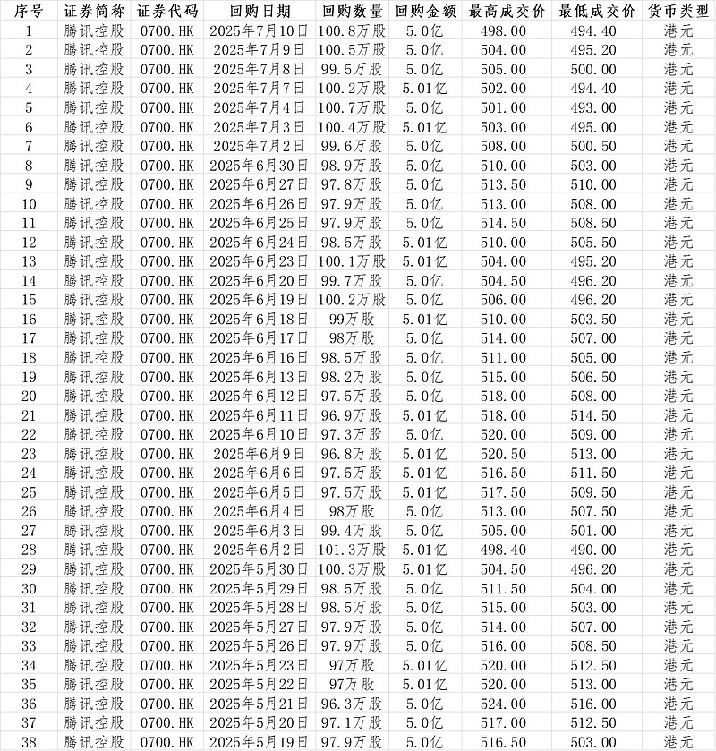 医渡科技(02158.HK)连续4日回购，累计斥资4368.30万港元