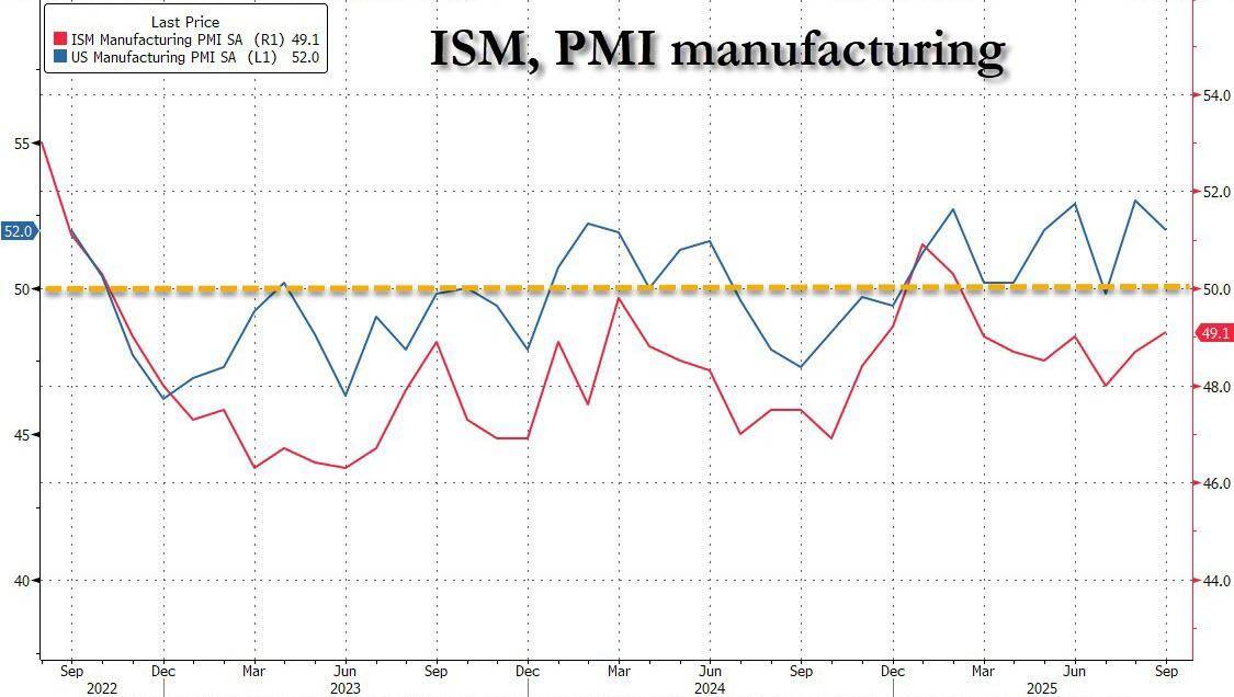 2月制造业PMI49.0%！这一指标连续13个月扩张