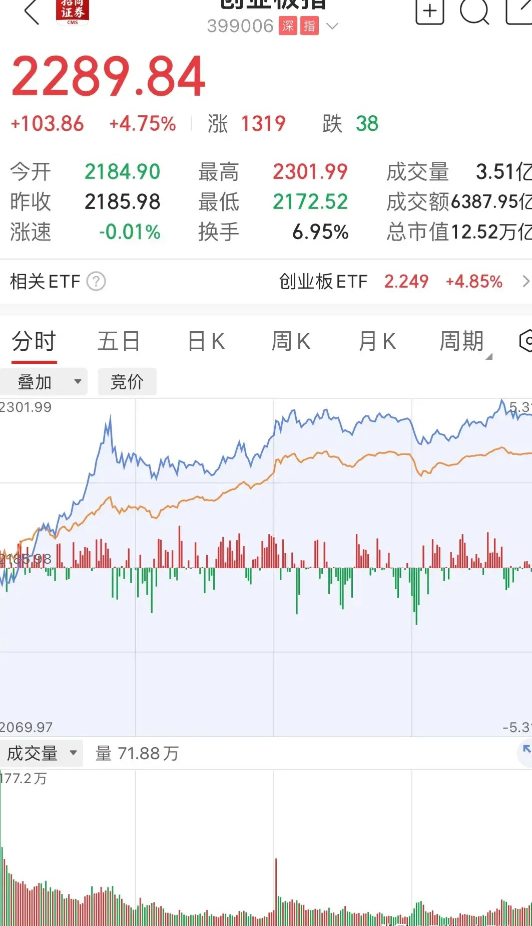 韩国股市今年已上涨超30%，政府“5000点计划”奏效了？