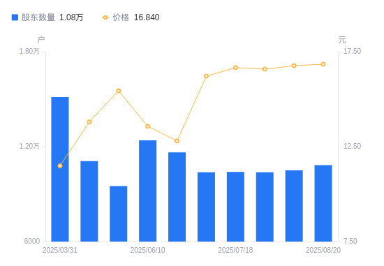 申科股份最新股东户数环比下降6.05%