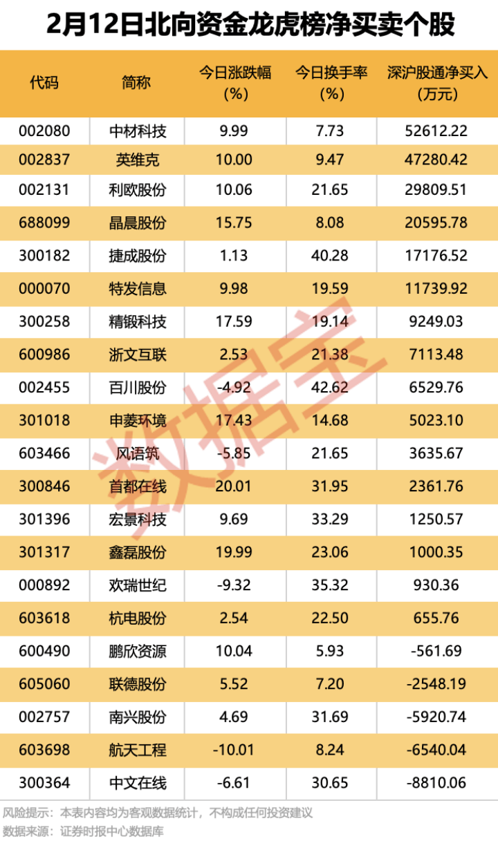 3月5日日北向资金ETF买入及卖出成交额为38.35亿元