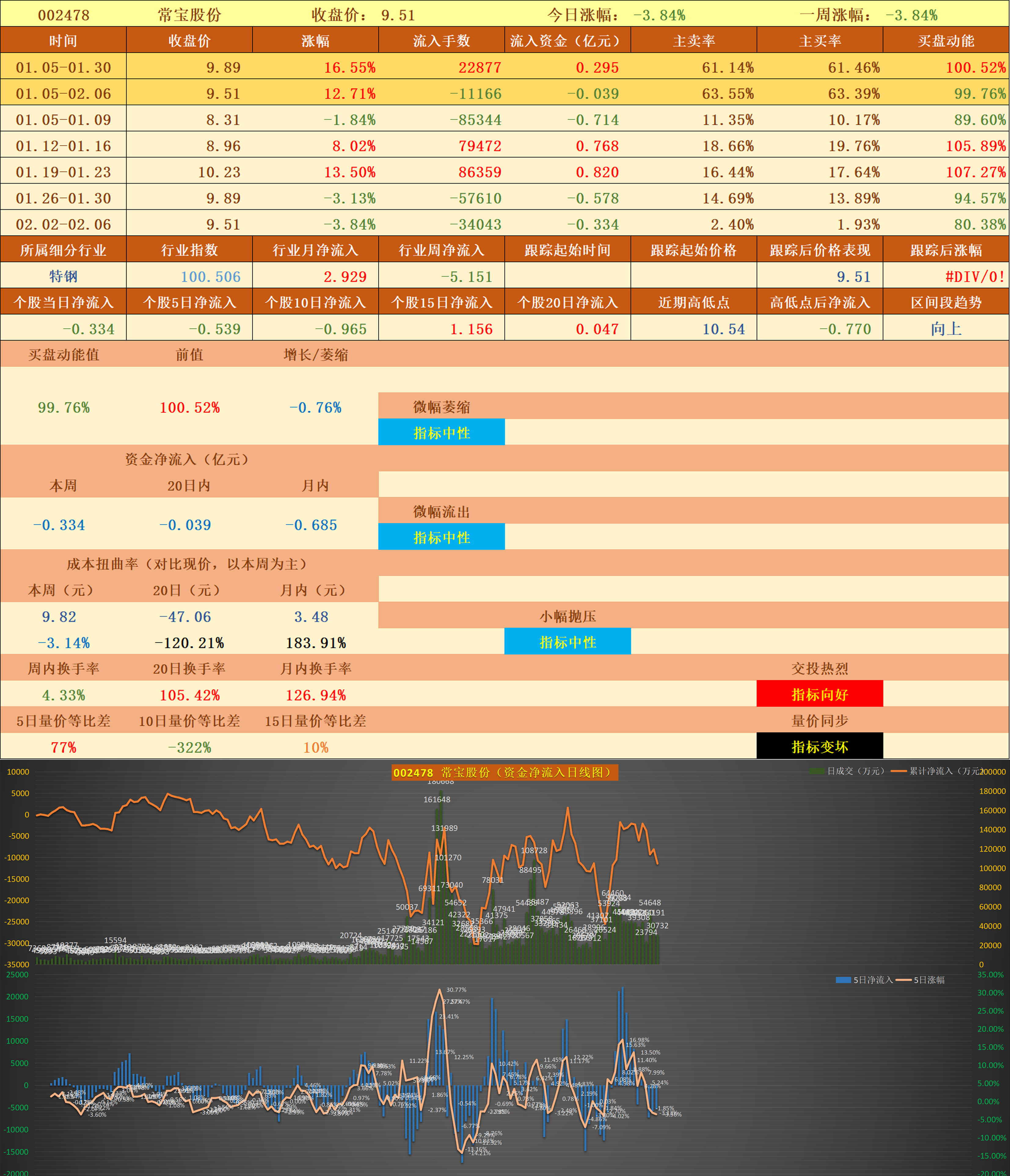 罗曼股份股价又创新高,今日涨3.84%