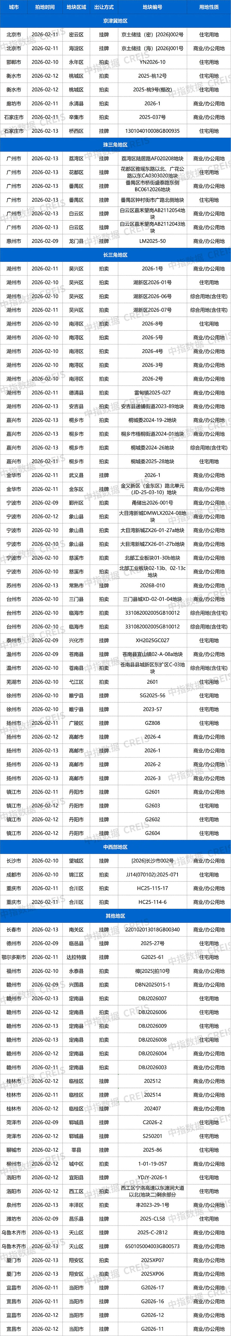 杭州春节后首宗涉宅地土拍溢价超51%