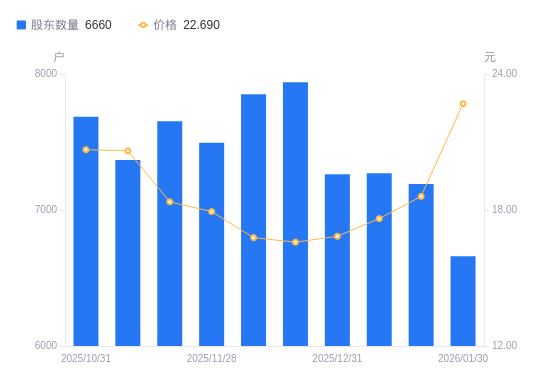 德固特：截止到2026年1月20日，公司股东户数为16,424户