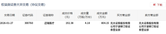 翔宇医疗现6笔大宗交易 合计成交22.68万股