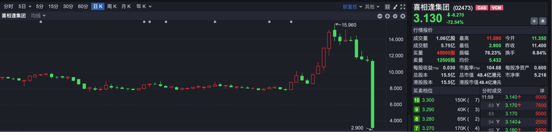 港股通（深）净卖出7.24亿港元