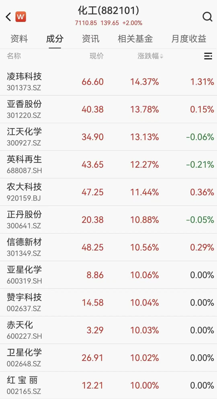 金牛化工录得6天4板