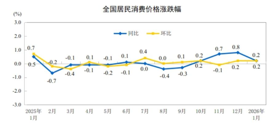 国家统计局:2月份黄金饰品价格同比上涨76.6% 涨幅小幅回落