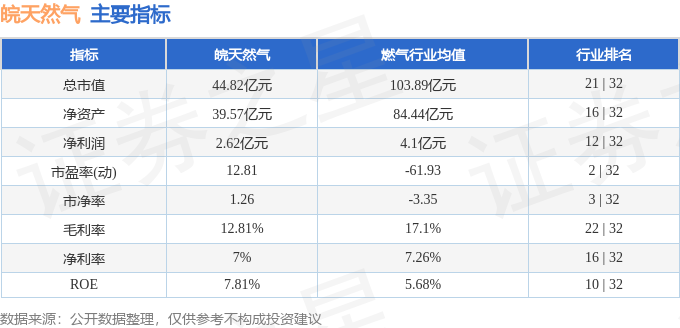皖天然气:拟作价3.77亿元公开挂牌转让参股公司石化皖能50%股权