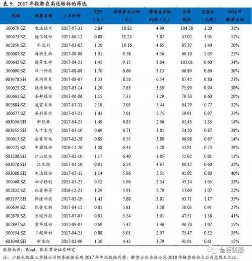 5家公司推出送转方案