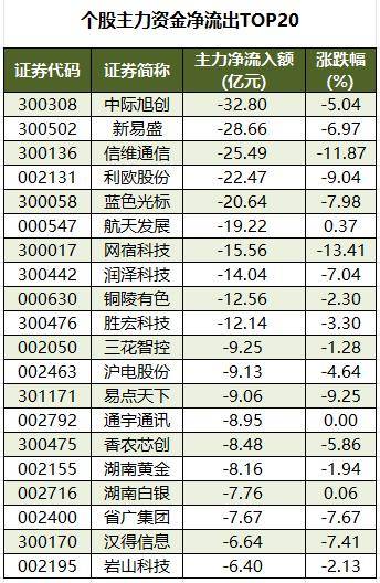 煤炭概念上涨2.29%,11股主力资金净流入超亿元