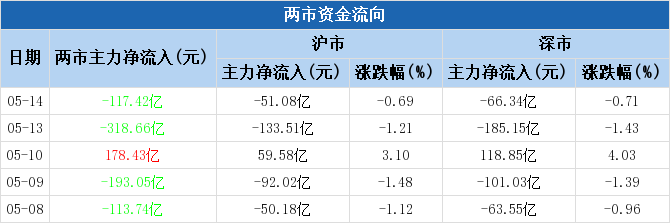 煤炭概念上涨2.29%,11股主力资金净流入超亿元