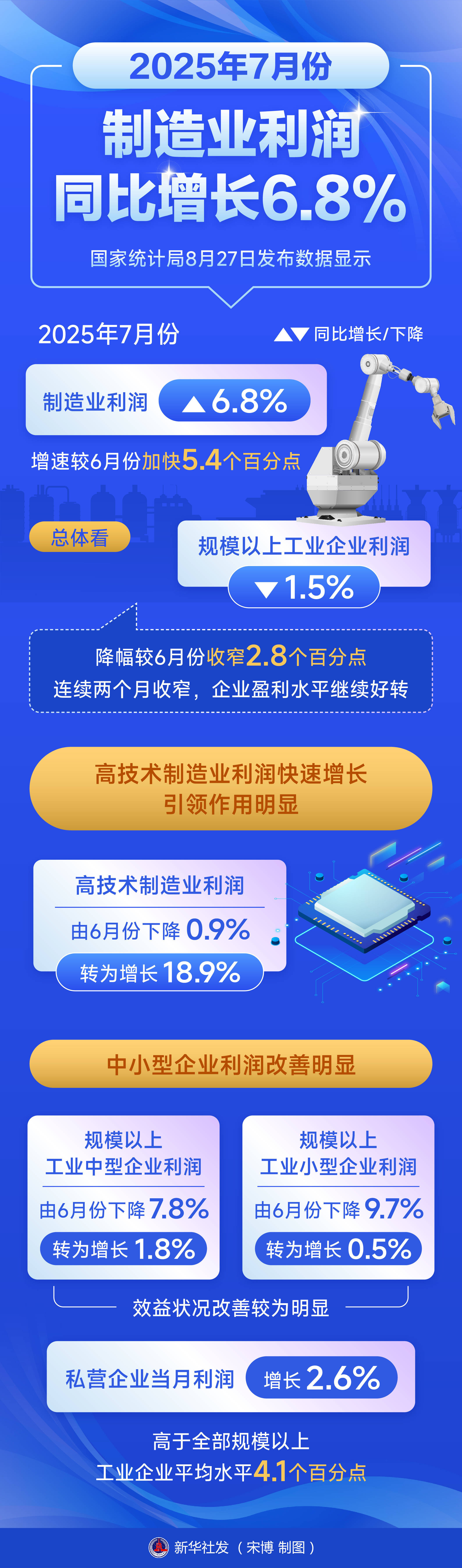 宝丰能源2025年净利润同比增长79.09%，煤制烯烃产能规模位居行业第一