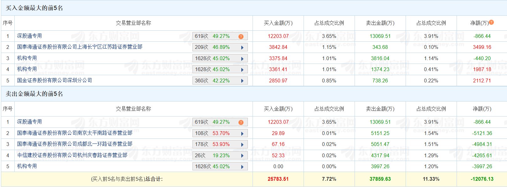 章源钨业跌停,龙虎榜上机构买入2.91亿元,卖出1.38亿元