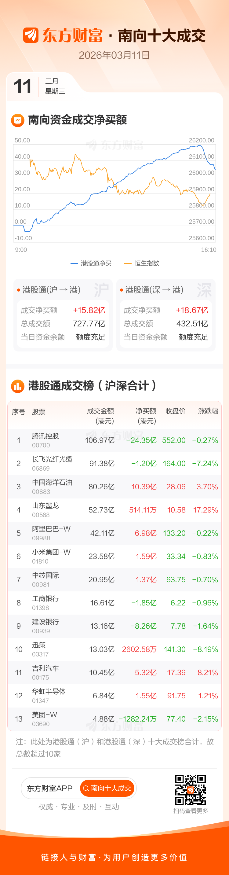 3月13日南向资金ETF成交额138.81亿港元