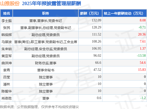山推股份：2025年净利润同比增长9.86% 拟10派1元