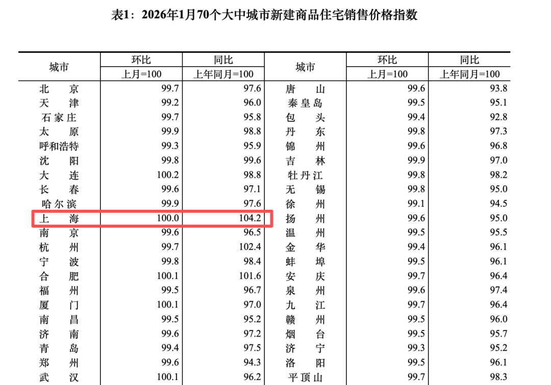 国家统计局：2月份 一线城市新建商品住宅销售价格同比下降2.2%