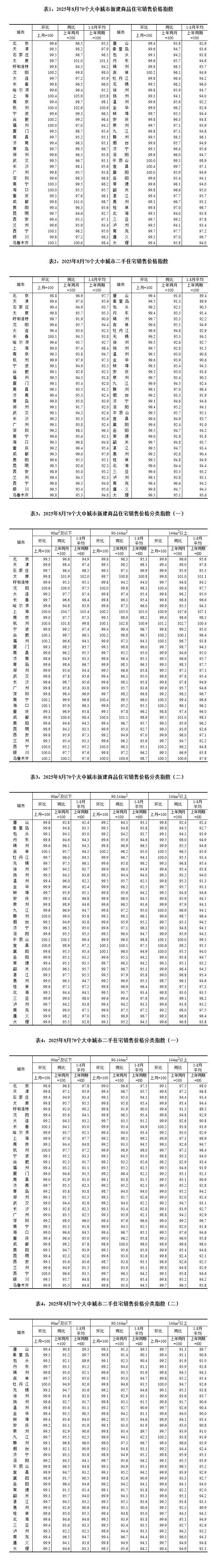 国家统计局:2月份 一线城市新建商品住宅销售价格同比下降2.2%