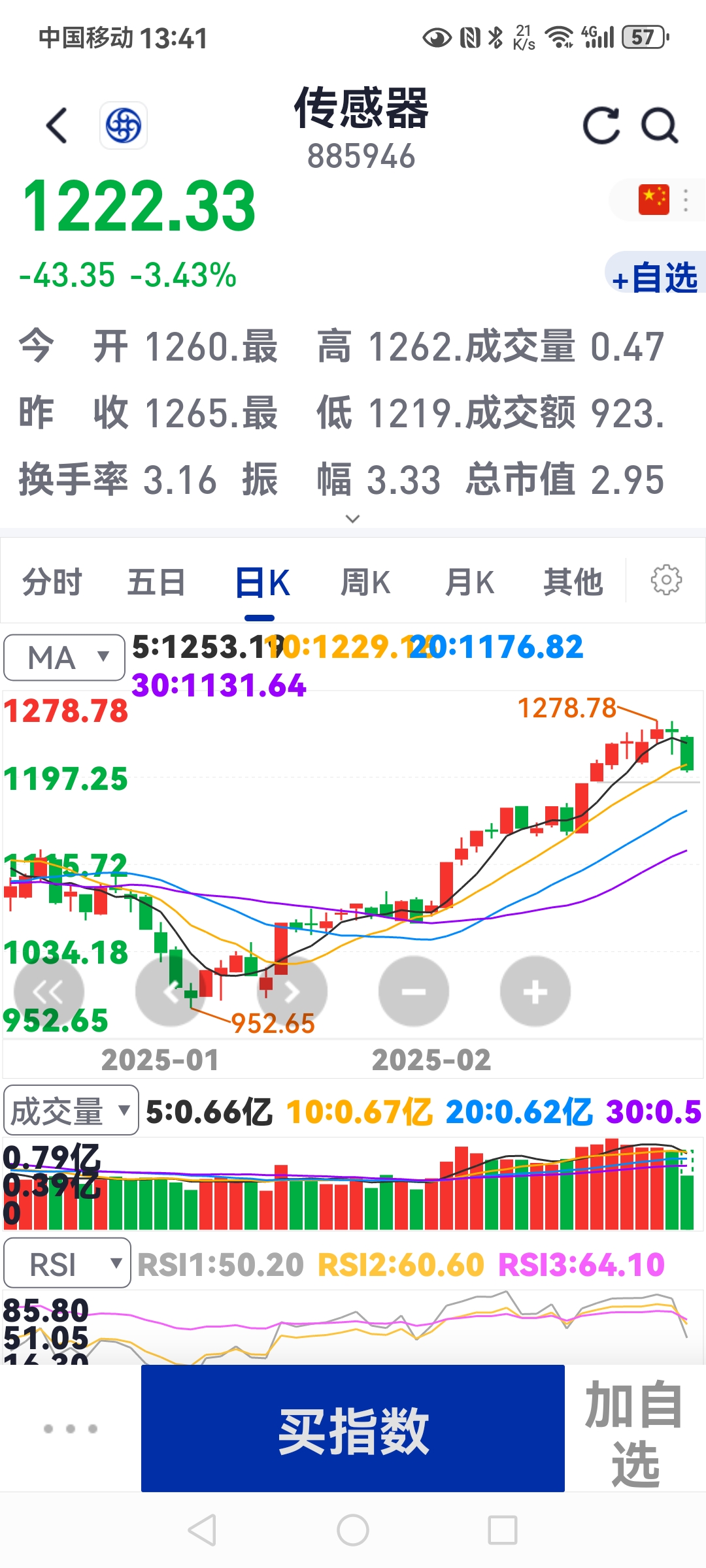 开盘播报：创业板指涨0.41%，上证指数跌0.08%