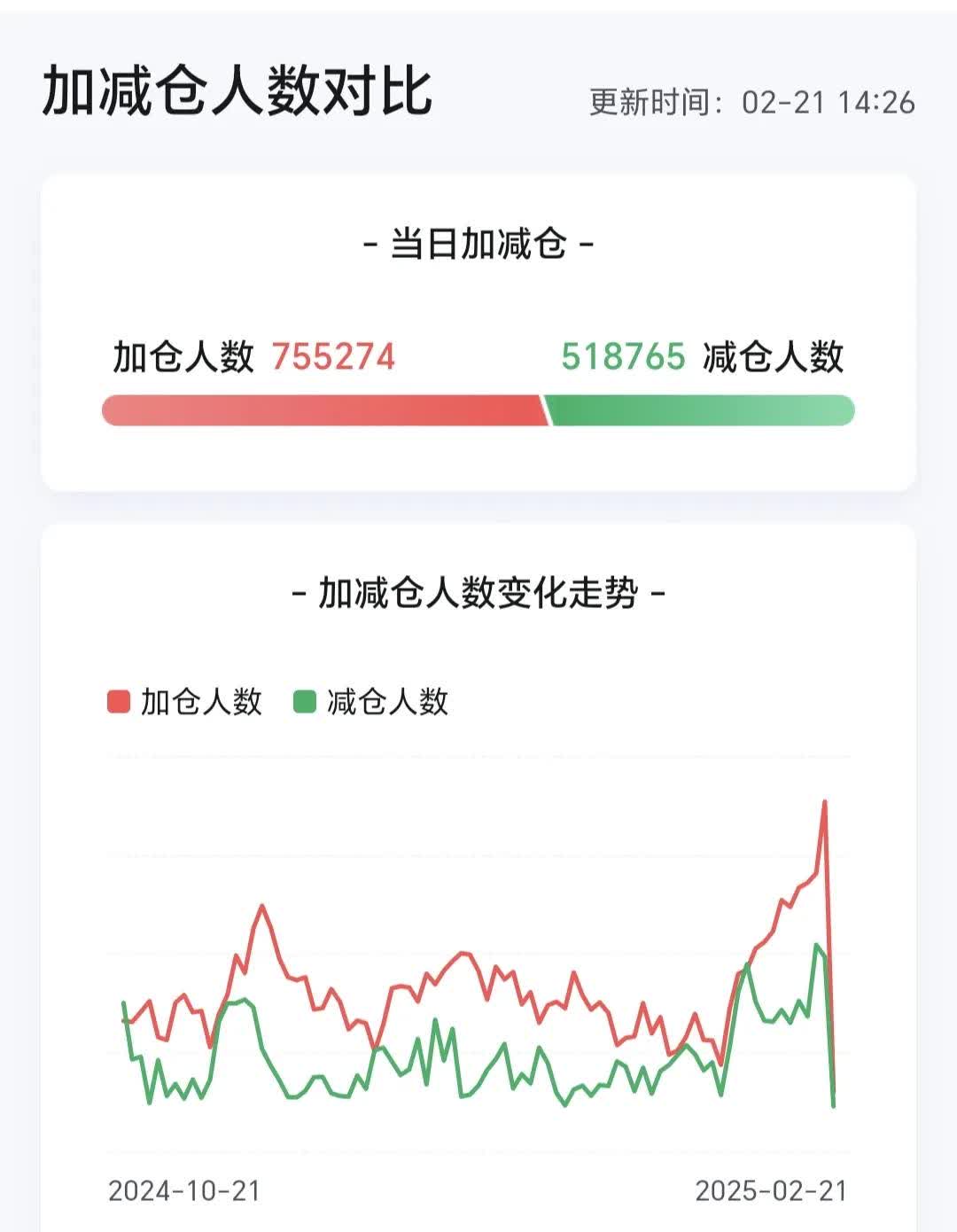 开盘播报:创业板指涨0.41%,上证指数跌0.08%