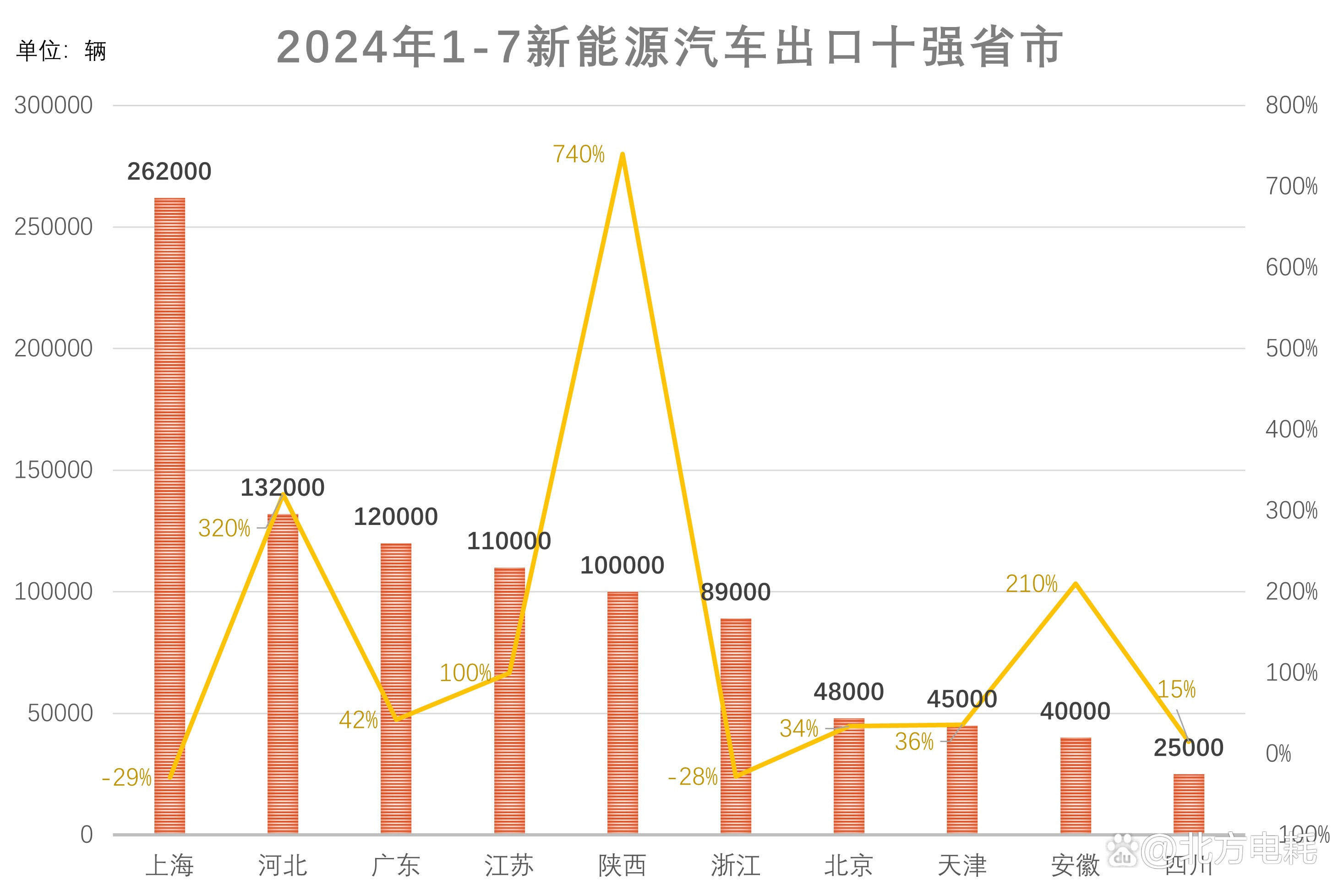 2月全国新能源汽车零售量同比下降32%