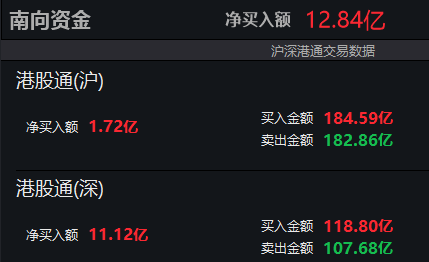 3月16日南向资金ETF成交额65.17亿港元