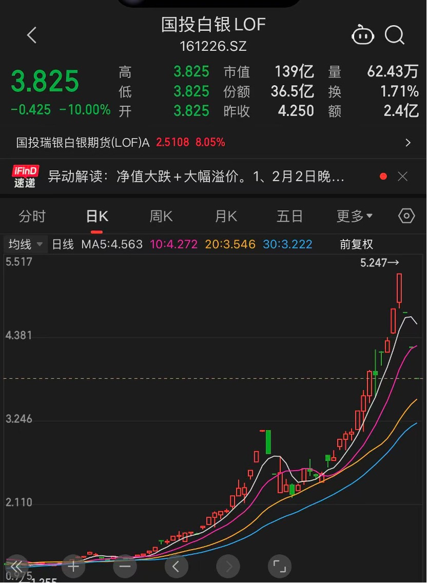 从暴跌31%到溢价走升，国投白银LOF故事未完