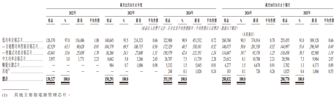 傅里叶半导体通过聆讯 国泰君安国际和东方证券为保荐人