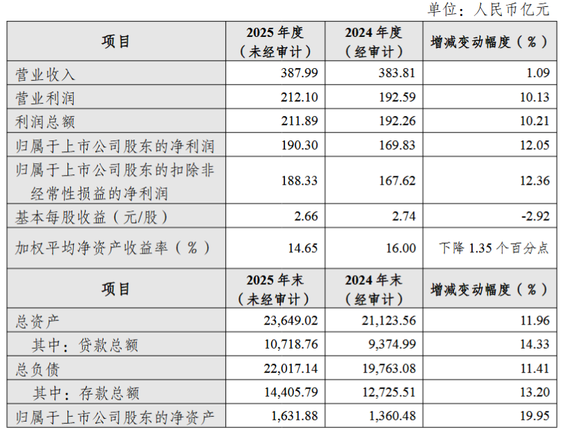 国药一致业绩快报：2025年净利润同比增长76.8%