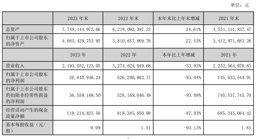 浙江黎明(603048.SH)：2025年净利润同比下滑41.61% 拟10派2.8元