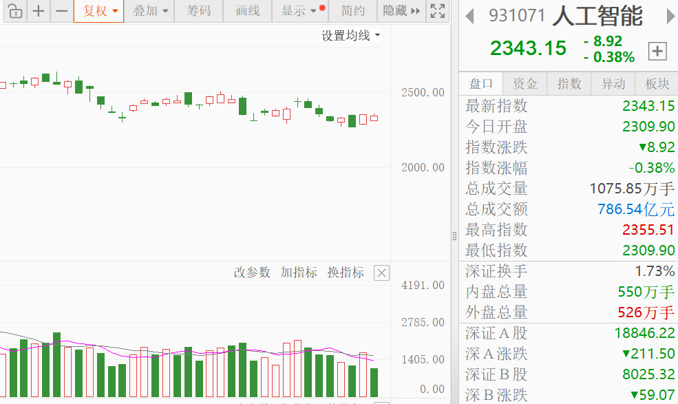 午评：创业板指涨3.3% BC电池、CPO概念走强