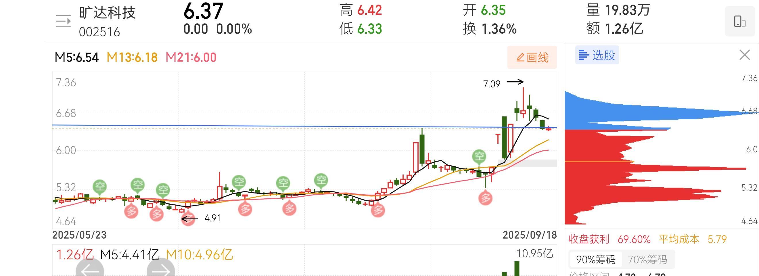 688498,盘中20%涨停!新晋“千元股”,位列A股股价“亚军”
