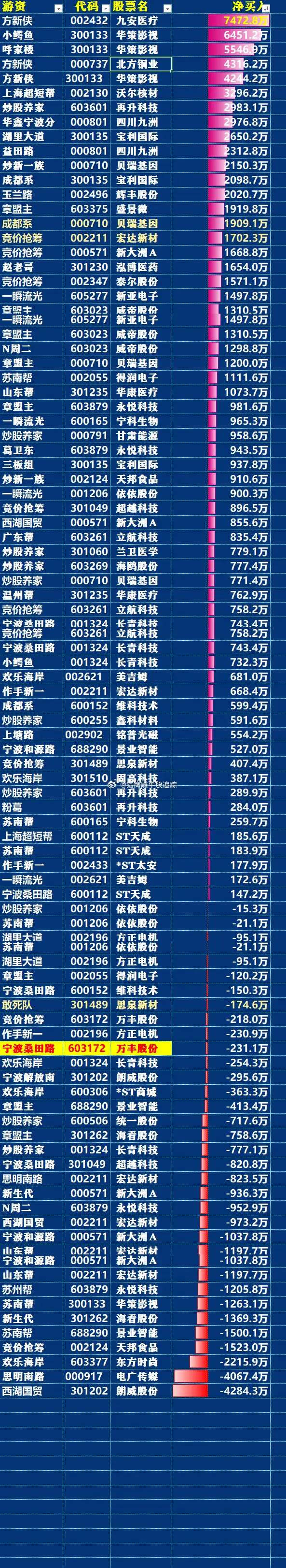 族兴新材3月20日龙虎榜数据