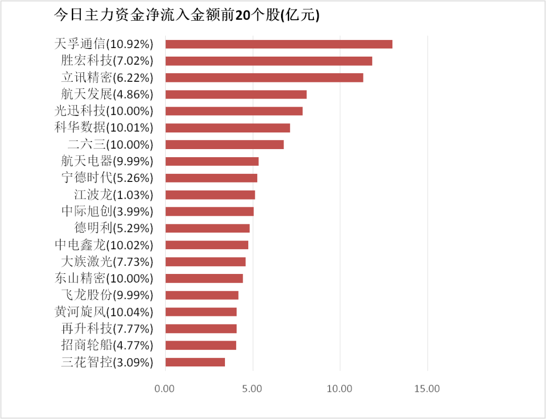 利通电子跌停，沪股通龙虎榜上买入1.30亿元，卖出1.49亿元
