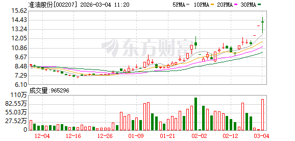 元创股份换手率27.68%，2机构现身龙虎榜