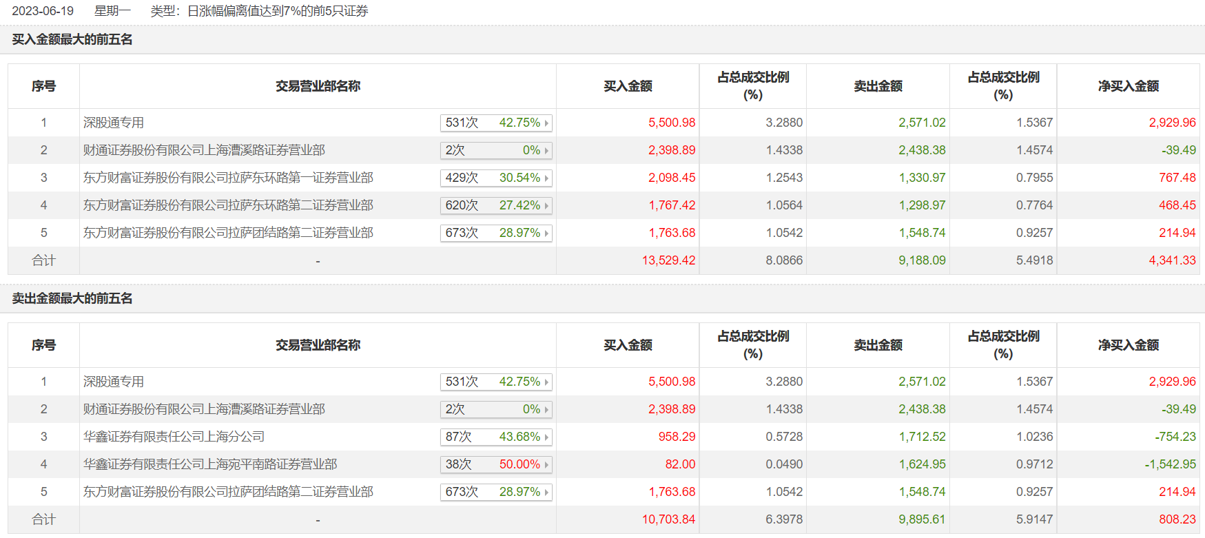 美利云3月20日龙虎榜数据