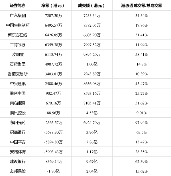 港股通净卖出210.05亿港元