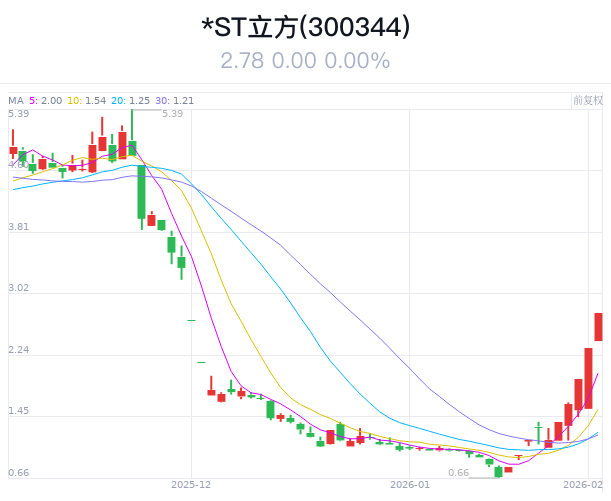 雪浪环境：公司签署重整投资协议 股票3月23日起复牌
