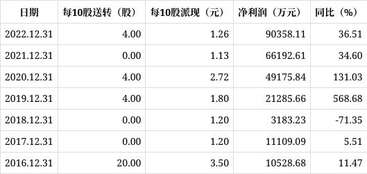 泰格医药：2025年净利润同比增长119.15% 拟10派1.26元