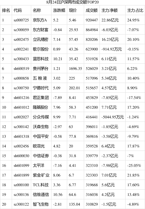 南向资金今日成交活跃股名单（3月30日）