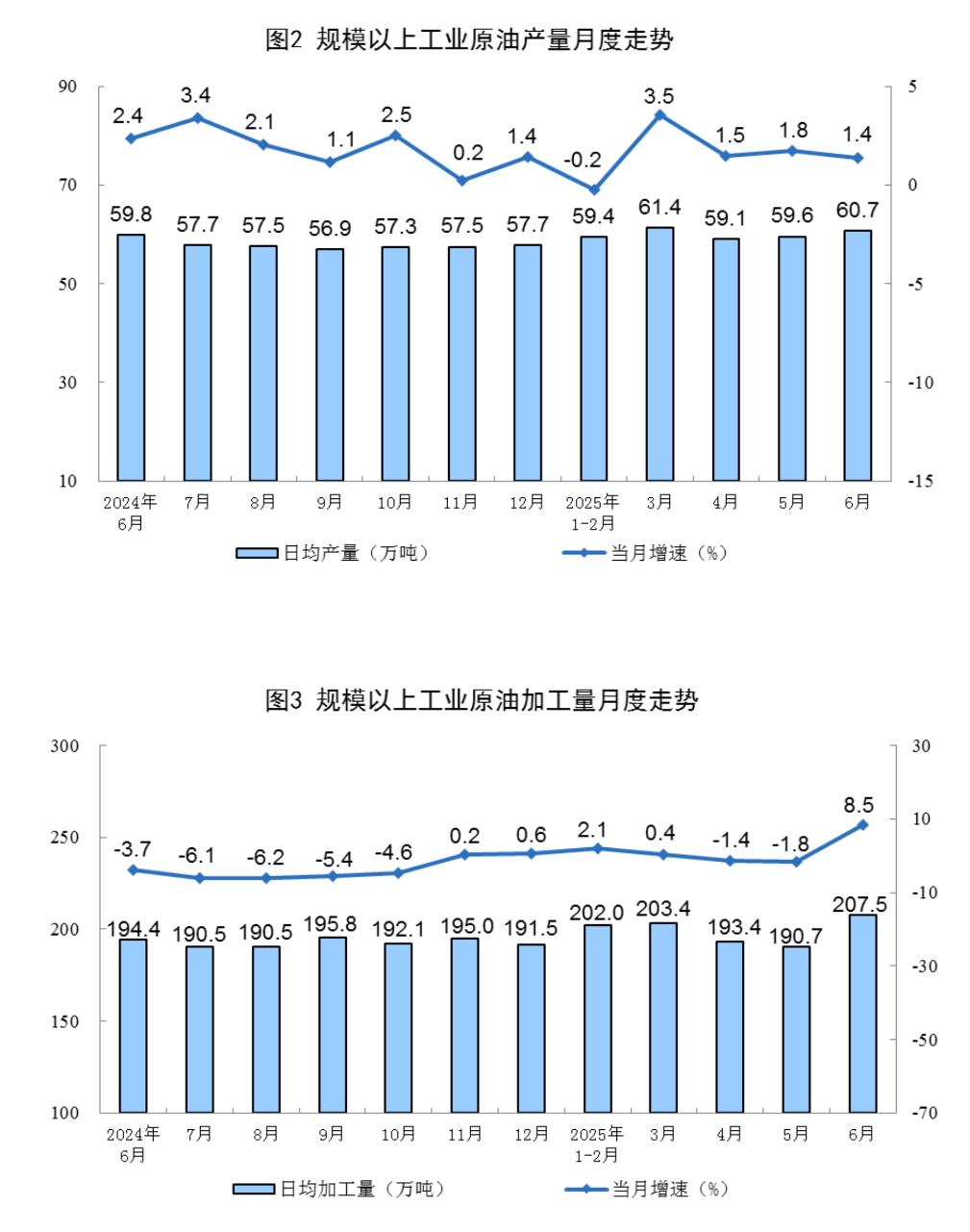 前9个月全国规上工业企业利润同比增长15.5%